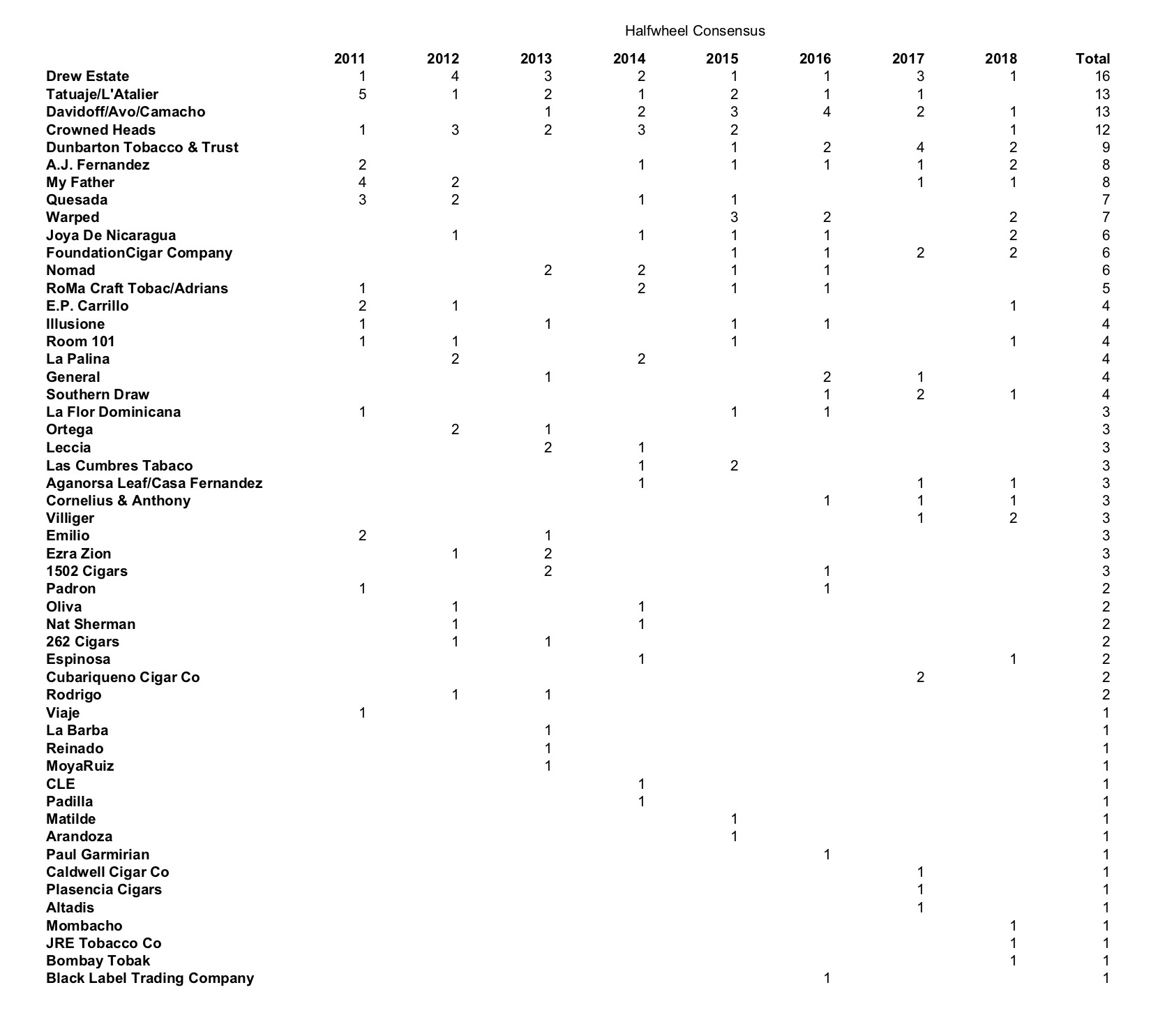 2011 to 2018 Halfwheel Consensus Rankings